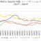 経常収支対GDP比（中国・インド・ブラジル・ロシア）