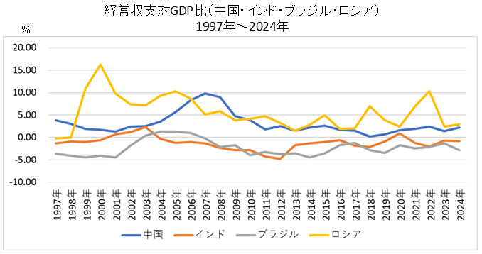経常収支対GDP比（中国・インド・ブラジル・ロシア）