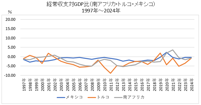 経常収支対GDP比（南アフリカ・トルコ・メキシコ）