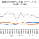 経常収支対GDP比（米国・イギリス・スイス）
