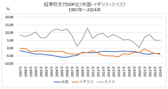 経常収支対GDP比（米国・イギリス・スイス）
