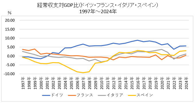 経常収支対GDP比（ドイツ・フランス・イタリア・スペイン）