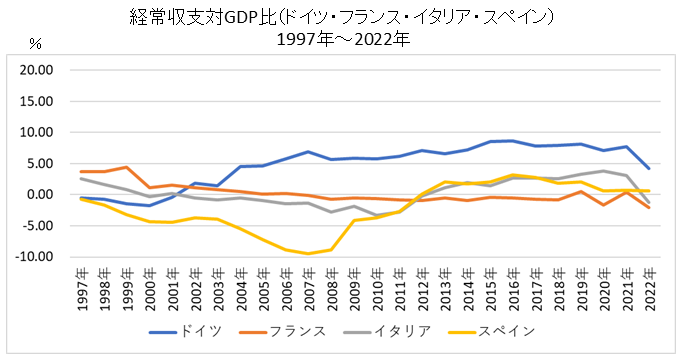 経常収支対GDP比（ドイツ・フランス・イタリア・スペイン）
