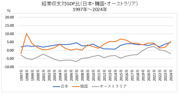 経常収支対GDP比（日本・韓国・オーストラリア）