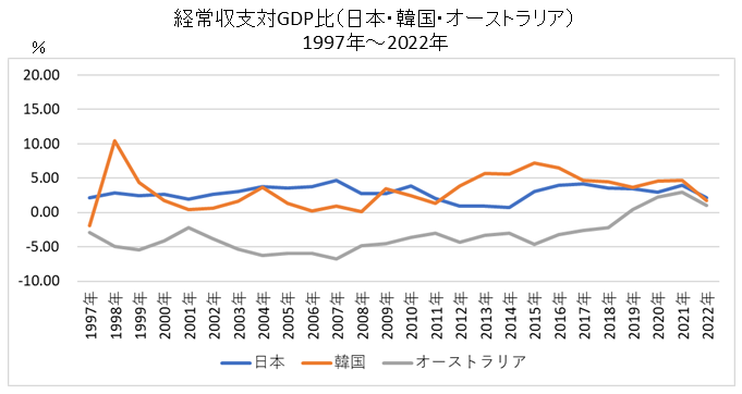 経常収支対GDP比（日本・韓国・オーストラリア）