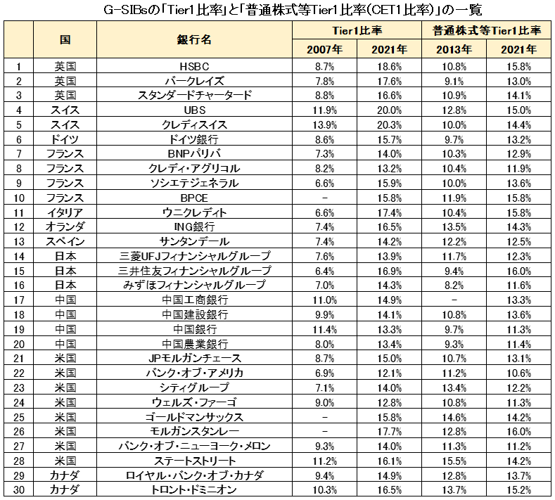 G-SIBsのTier1比率と普通株式等Tier1比率（CET1比率）の一覧