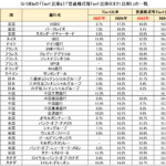G-SIBsのTier1比率と普通株式等Tier1比率（CET1比率）の一覧