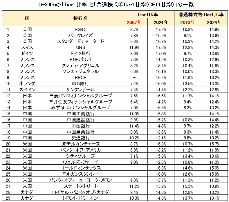 G-SIBsのTier1比率と普通株式等Tier1比率（CET1比率）の一覧