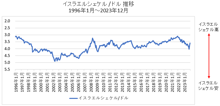 イスラエルシェケル/ドルチャート