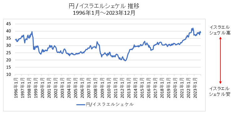 円/イスラエルシェケルチャート