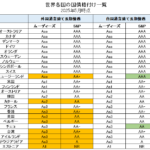 世界のソブリン格付け（国債格付け）一覧①