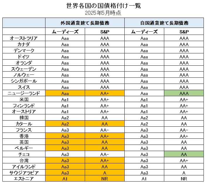世界のソブリン格付け（国債格付け）一覧①