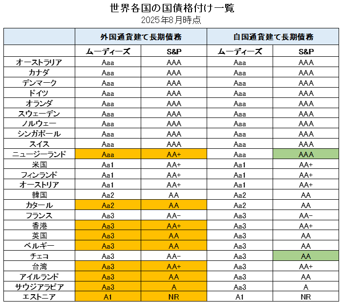 世界のソブリン格付け（国債格付け）一覧①