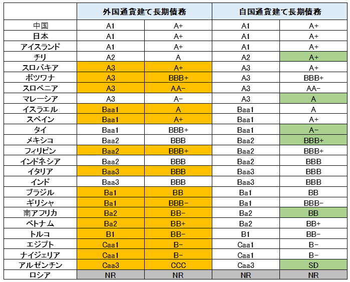 世界のソブリン格付け（国債格付け）一覧②