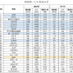 移民数ランキング①（2024年vs2015年）