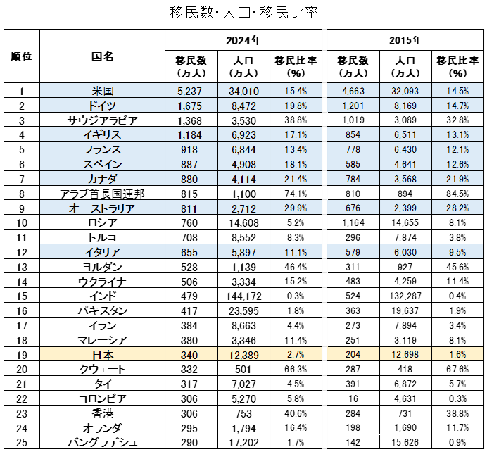 移民数ランキング①（2024年vs2015年）