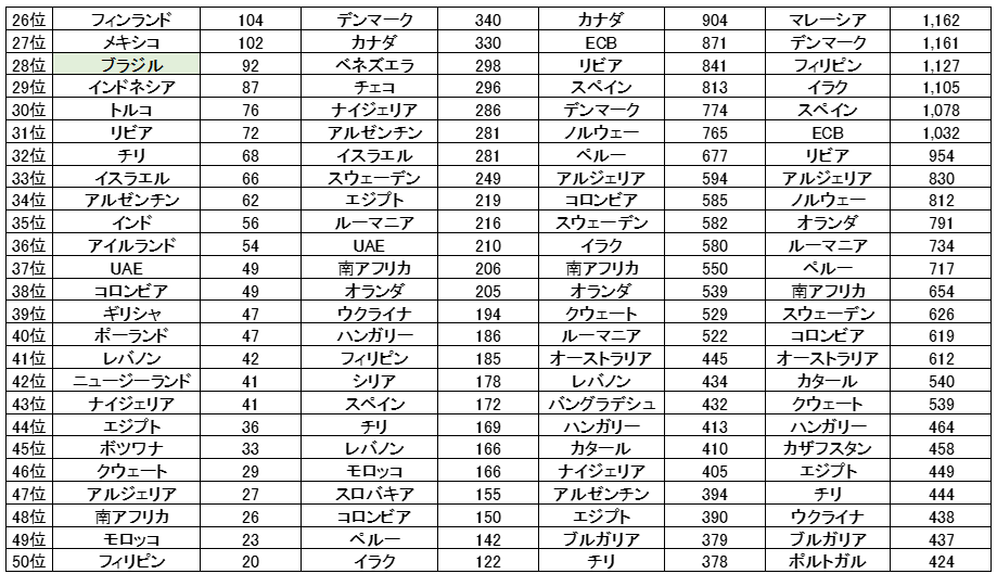 外貨準備高ランキング26位～50位（1990年・2005年・2020年・2024年）