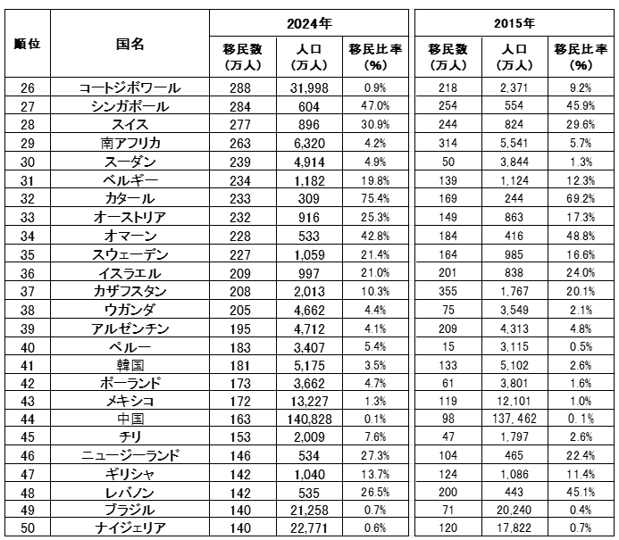 移民数ランキング②（2024年vs2015年）