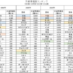 外貨準備高ランキング1位～25位（1990年・2005年・2020年・2024年）