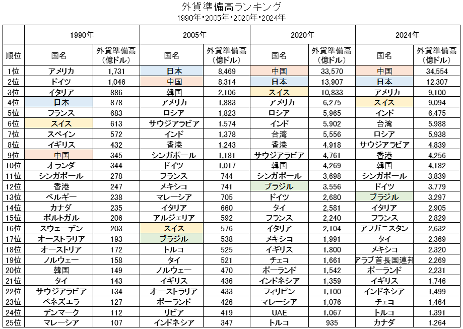 外貨準備高ランキング1位～25位（1990年・2005年・2020年・2024年）