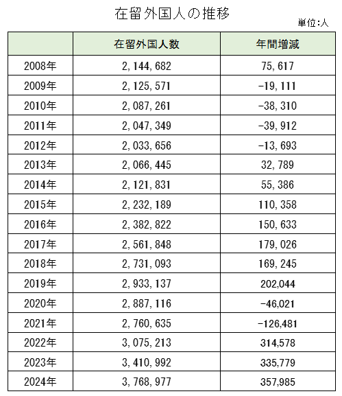 在留外国人数の推移
