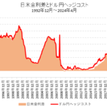 日米金利差とドル円ヘッジコストの推移