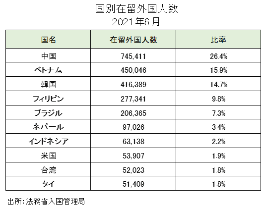 日本の在留外国人数（出身国別）