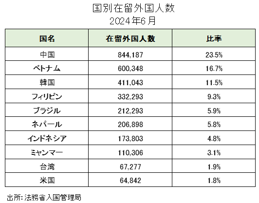 日本の在留外国人数（出身国別）