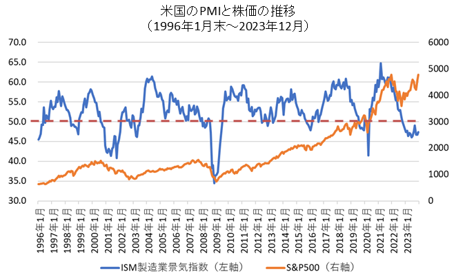 ISM製造業とS&P500指数の比較チャート