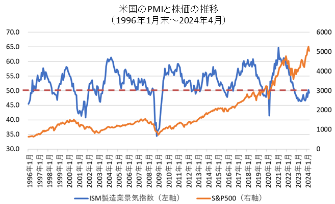 ISM製造業とS&P500指数の比較チャート