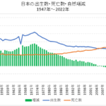 日本の出生数・死亡数・自然増減の推移（1947年～2021年）