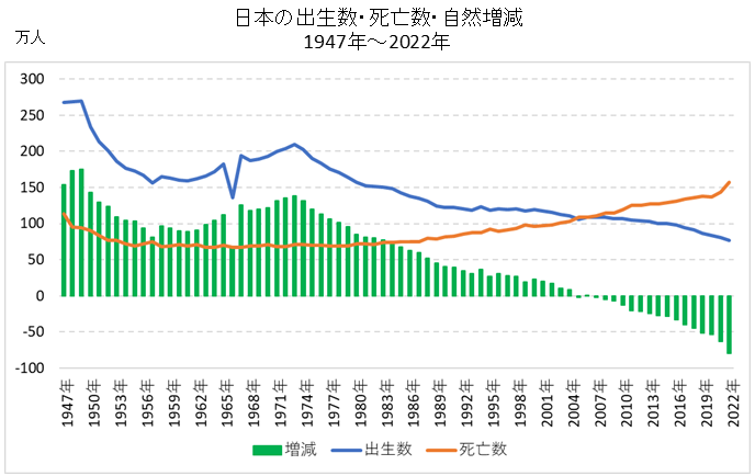 日本の出生数・死亡数・自然増減の推移（1947年～2022年）