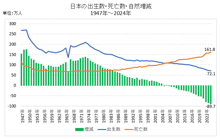 日本の出生数・死亡数・自然増減の推移（1947年～2024年）