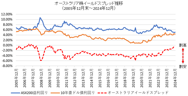 オーストラリアのイールドスプレッド推移