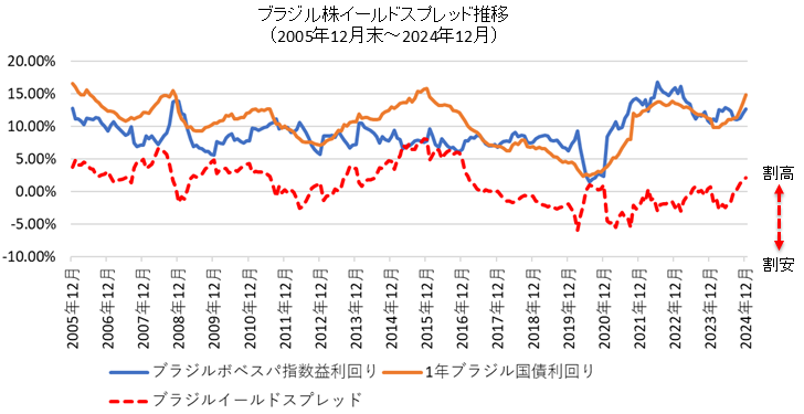 ブラジルのイールドスプレッド推移
