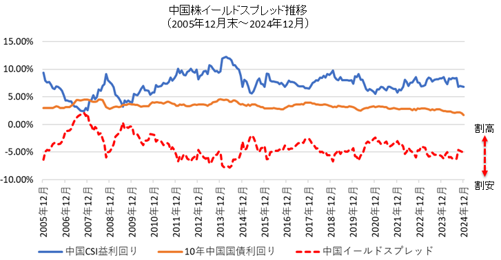 中国のイールドスプレッド推移