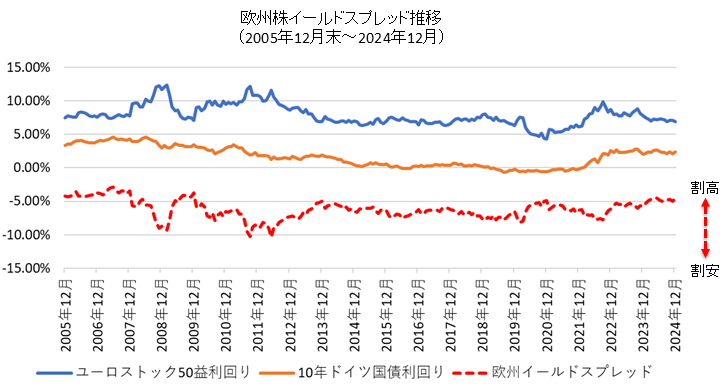 欧州株のイールドスプレッド推移