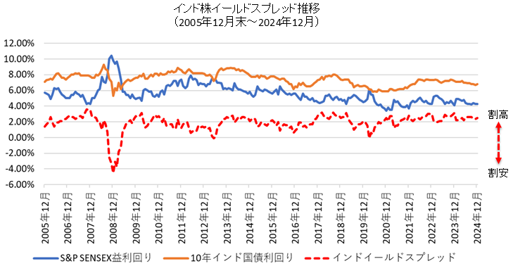 インドのイールドスプレッド推移