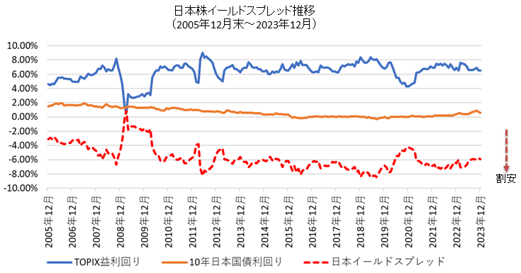 日本株のイールドスプレッド推移