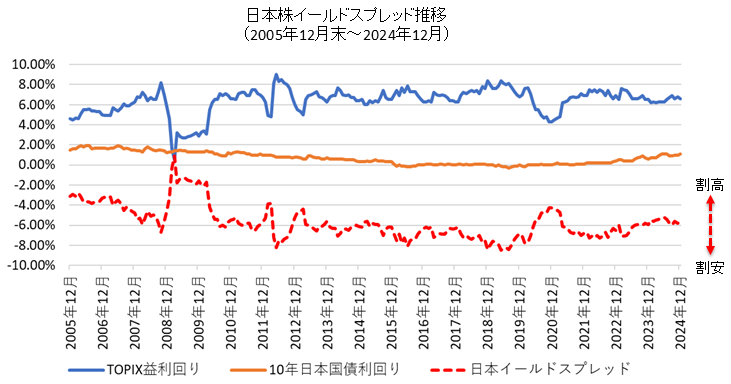 日本株のイールドスプレッド推移