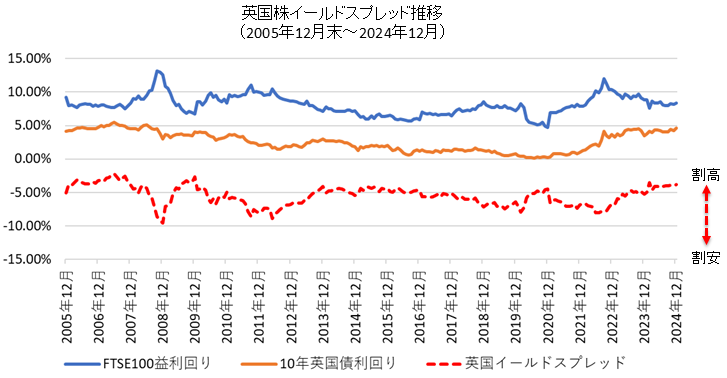 英国株のイールドスプレッド推移