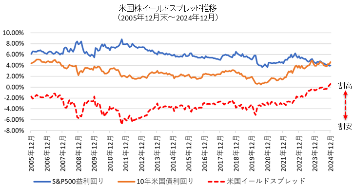 米国株のイールドスプレッド推移