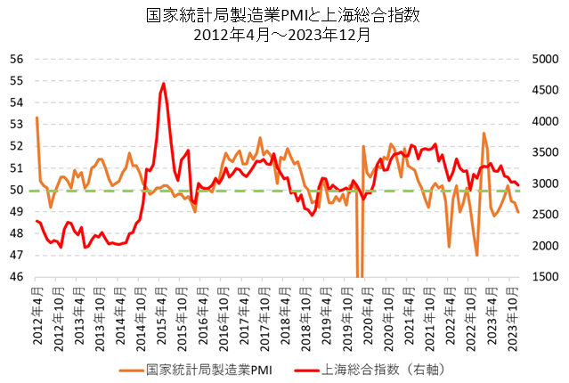 国家統計局製造業PMIと上海総合指数の比較チャート