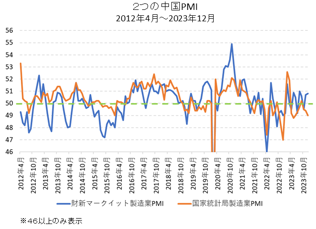 ２つの中国PMI比較チャート（拡大）
