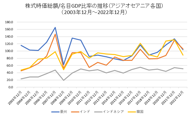 国別の時価総額/GDP比率（アジア・オセアニア）