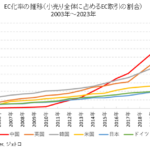 主要国のEC化率の推移
