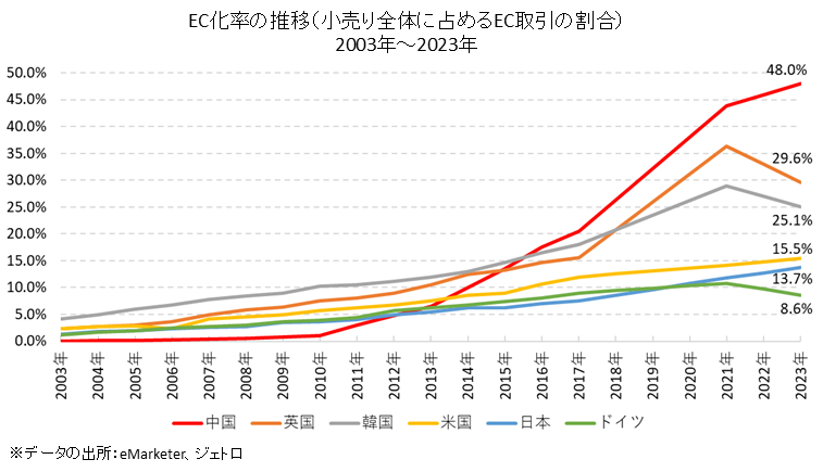 主要国のEC化率の長期推移（中国・英国・韓国・米国・日本・ドイツ）