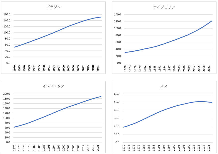 主要国の生産年齢人口の推移③