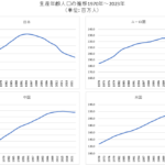 主要国の生産年齢人口①