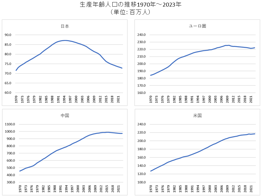 主要国の生産年齢人口の推移①